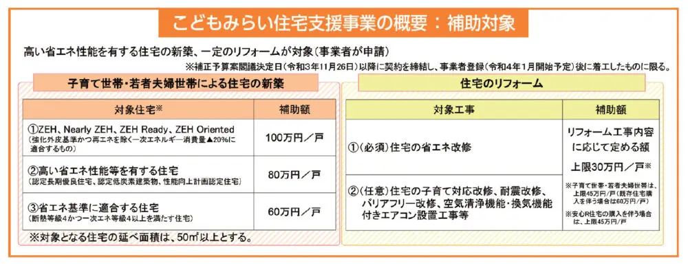 子育て世帯の省エネ住宅取得に100万円補助