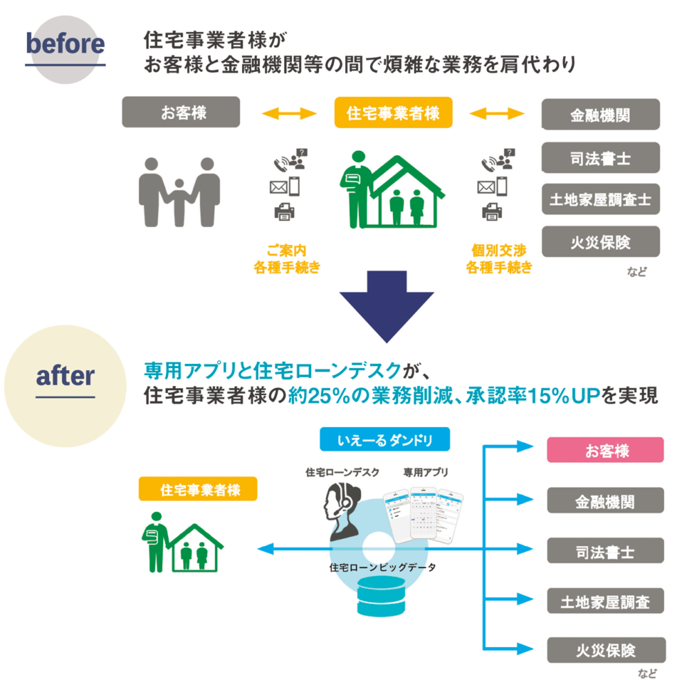 住宅ローン業務を効率化 人員を増やさずに受注率を向上