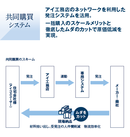 成長ノウハウ”を共有する工務店経営のプラットフォーム