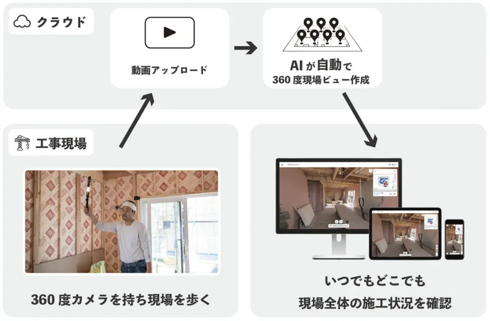 360 販売 度 カメラ 工事 現場