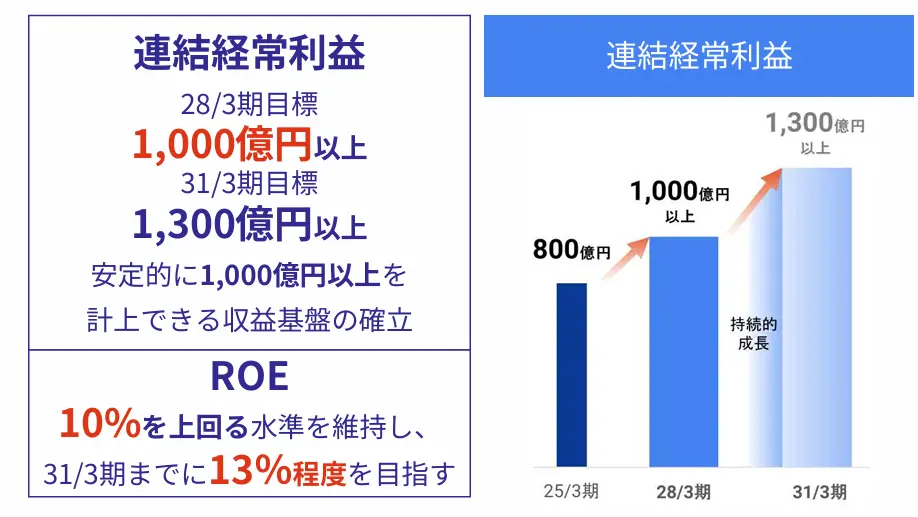 長谷工グループ、利益1000億以上の安定経営目指す
