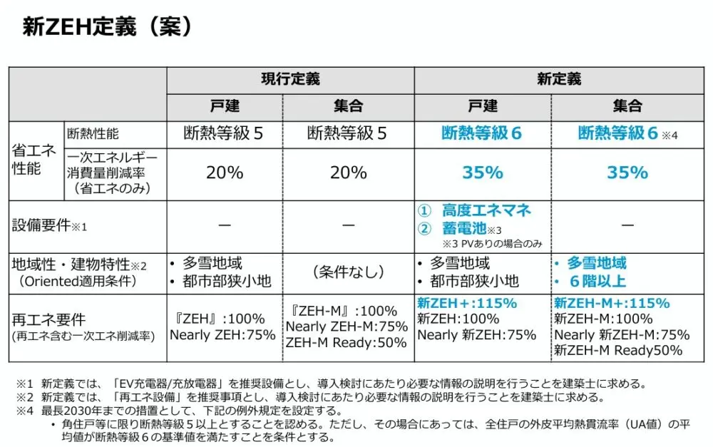 ZEHの定義見直しへ GX志向型と同水準求める