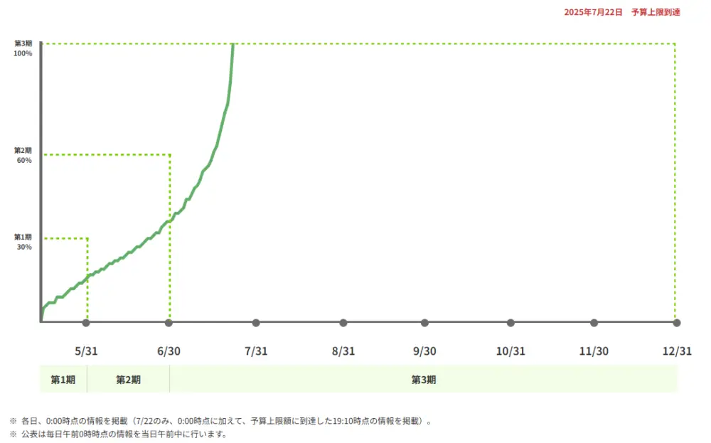 GX志向型住宅の補助金申請、早々に受付終了