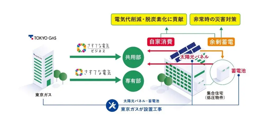 東京ガス、集合住宅向けに太陽光・蓄電池をパッケージ販売