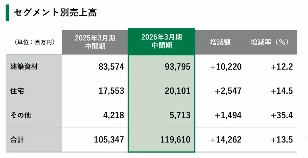 ナイス、中間期売上が過去最高1196億円