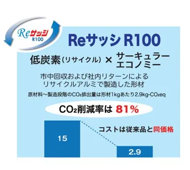 不二サッシ、リサイクルアルミ100％サッシをビル建材で標準化