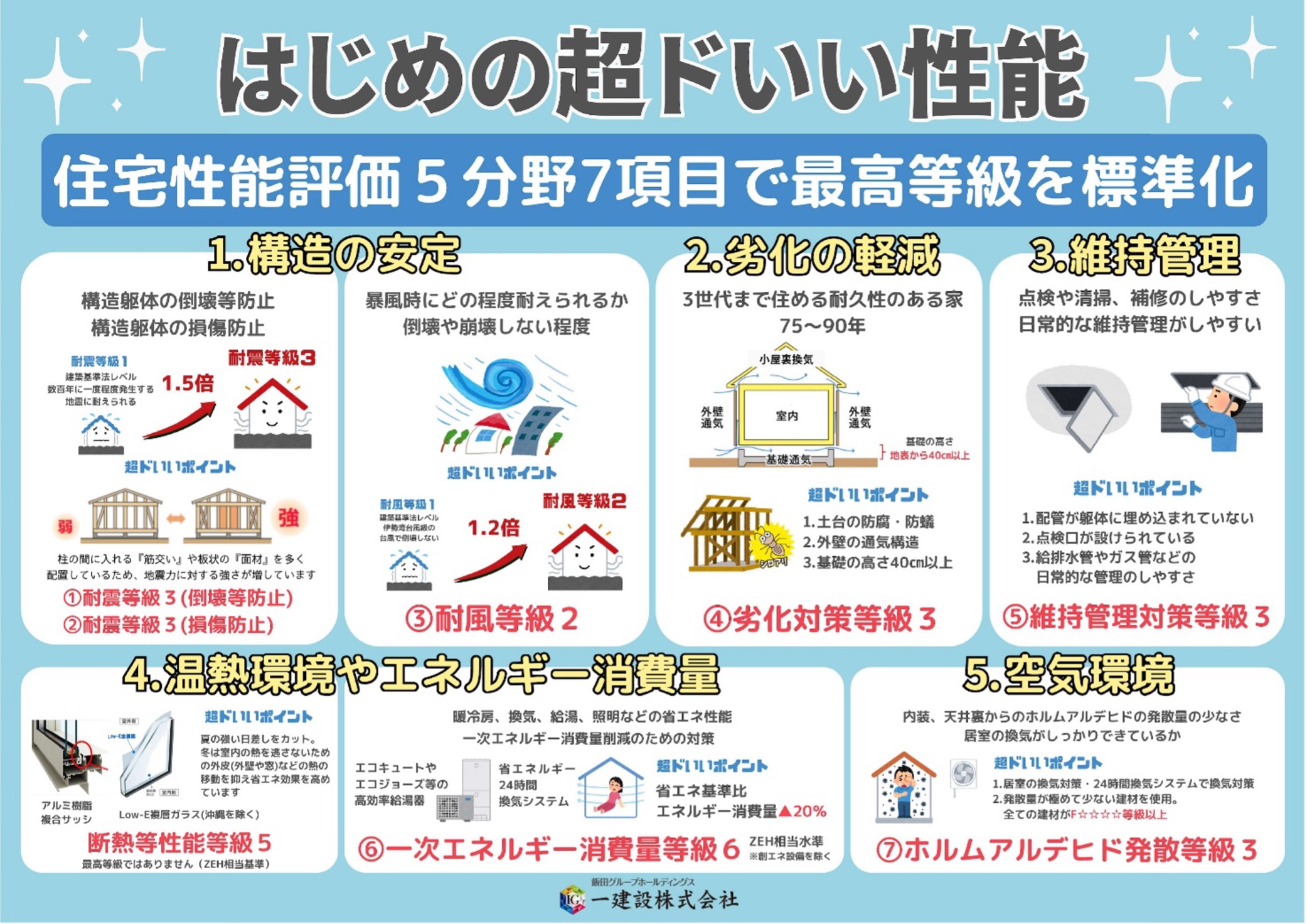 一建設、長期優良住宅認定制度対応の分譲住宅を8月から全国供給