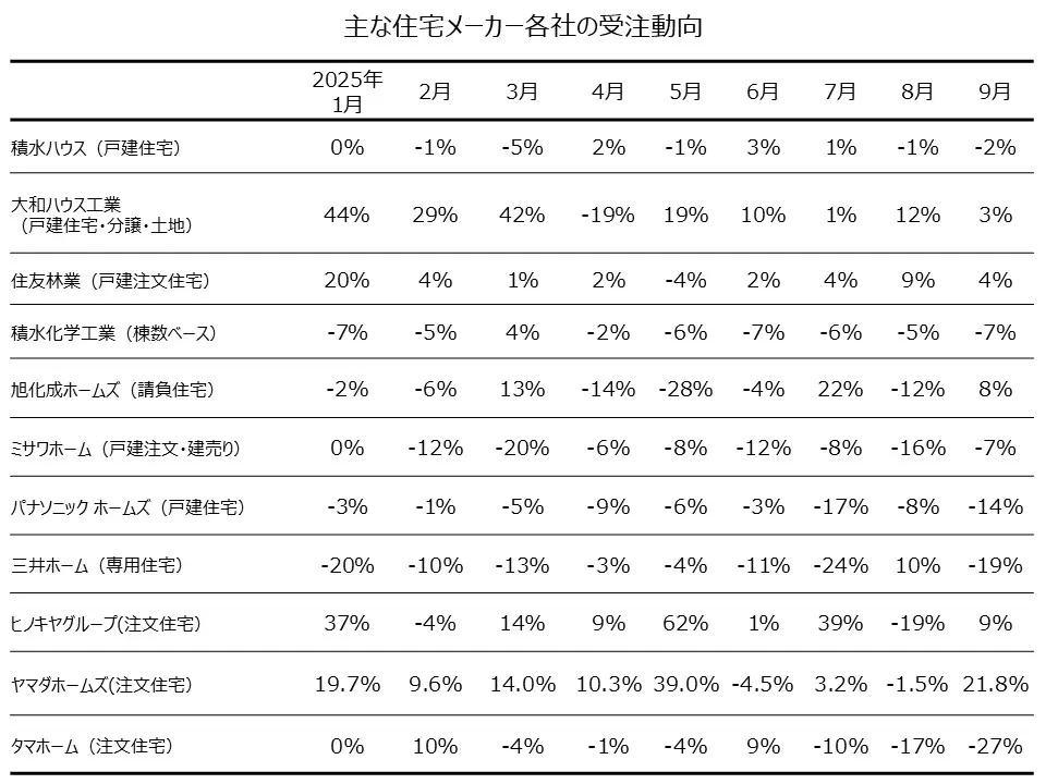 1～9月のハウスメーカー受注、4社で比較的好調