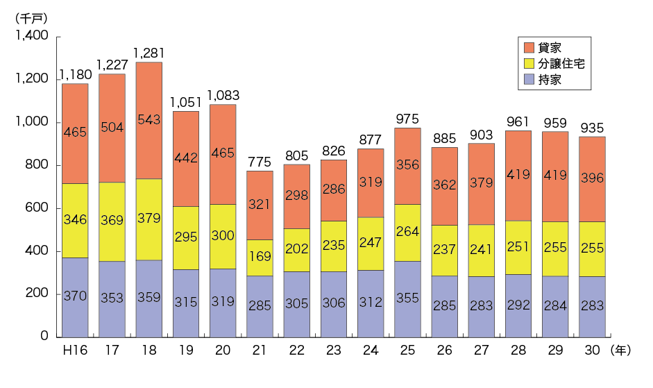 国土交通省 平成30年計建築着工統計調査報告「平成30年の新設