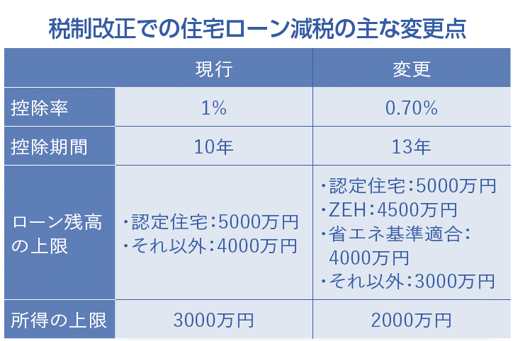 住宅ローン減税が延長へ