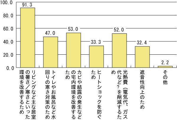 一社 環境共創イニシアチブ 断熱改修で暖房設定温度は2 3 低下