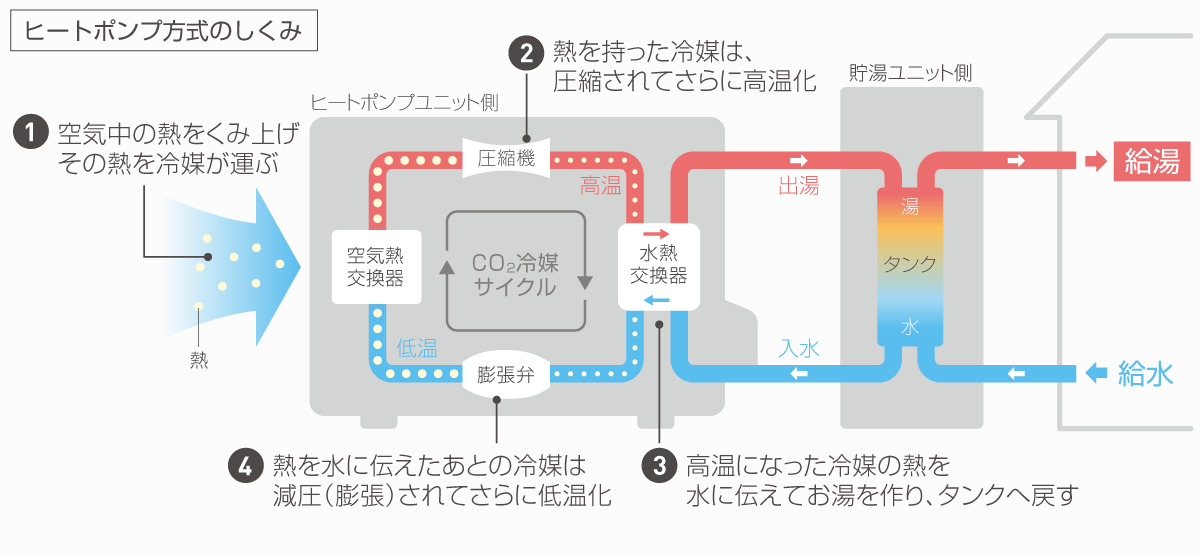 多機能化が進むエコキュート 光熱費の上昇で注目度高まる