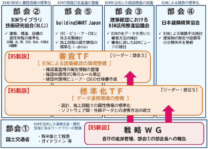 25年BIM図面審査開始へ環境整備が加速