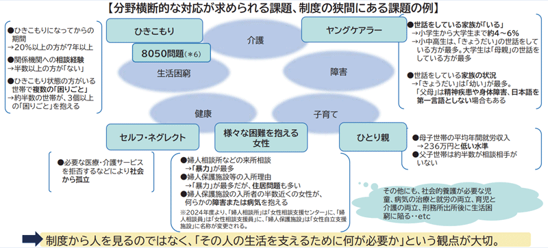 厚生労働白書 住まい政策が社会保障の重要課題に