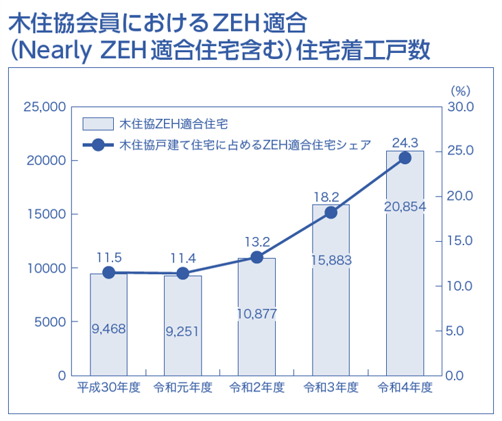 一社）日本木造住宅産業協会、22年度自主統計をとりまとめ
