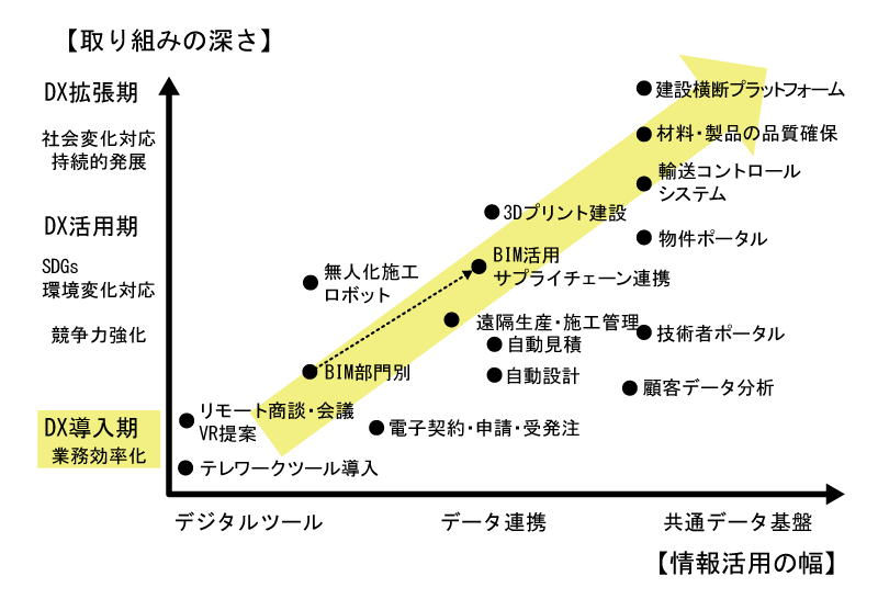 大和ハウス工業、「2024年問題」を見据え建設DXを加速