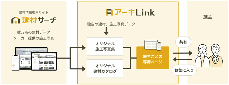 Archi Village、新サービス「アーキLink」をリリース