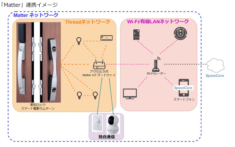 アクセルラボ／美和ロック、Matter対応に向けて協業