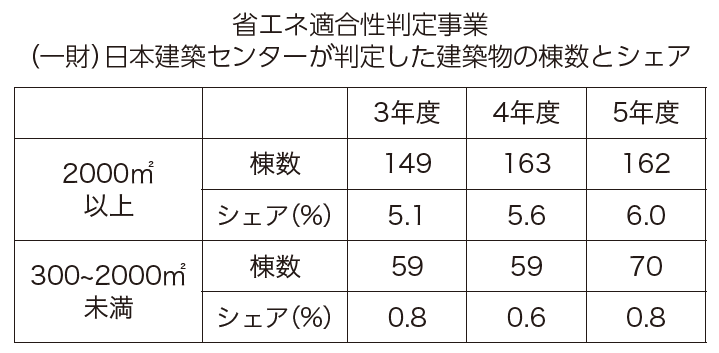 一財）日本建築センター、省エネ適判事業が順調に拡大