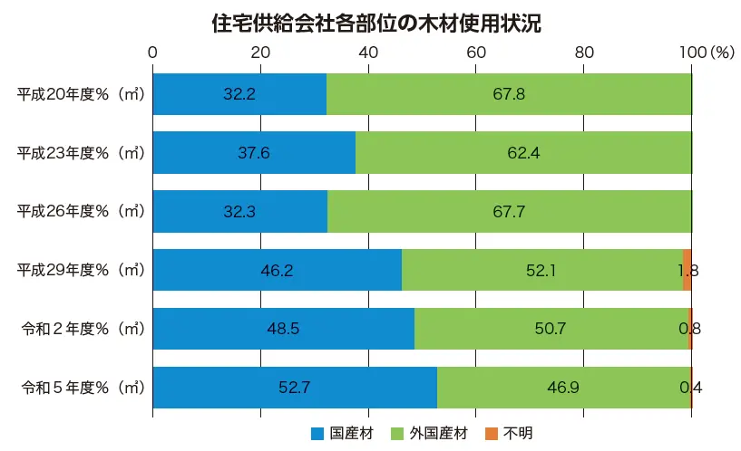 木住協 国産材利用調査、52.7％で過去最高更新