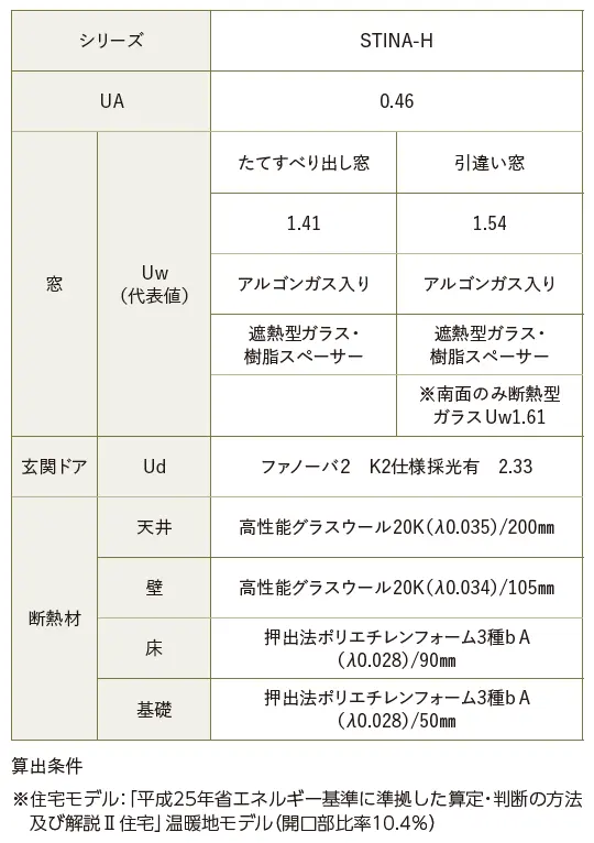 三協立山・三協アルミ社 ペアガラス、付加断熱なしで等級6実現のアルミ