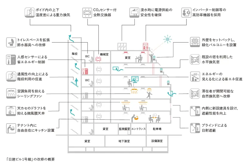 築57年のオフィスビルを環境改修 環境と経済の価値両立を目指す