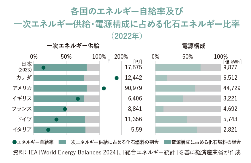 経済産業省「エネルギー白書」：輸入依存の化石燃料から再エネによる自給自足へ