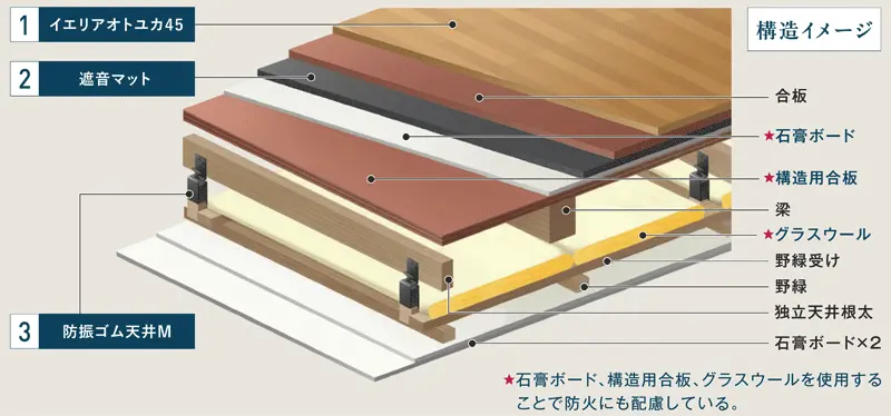 DAIKEN、木造アパート向け遮音床構造の提案を開始