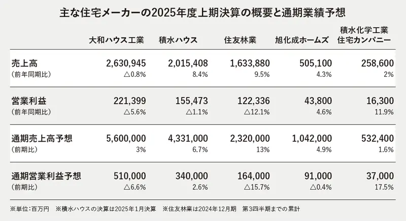 大手住宅メーカー 2025年度上期決算