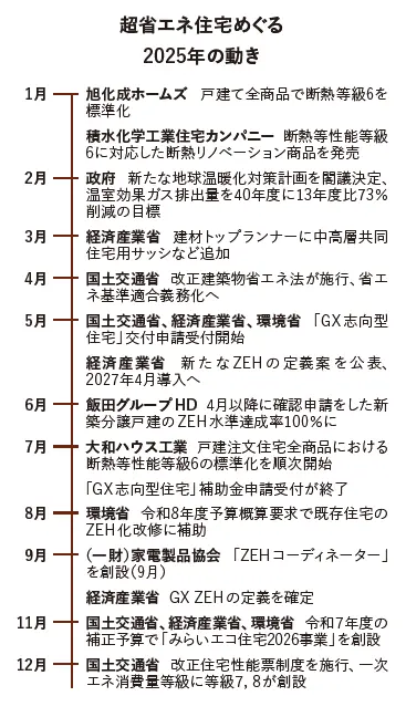 ZEHを上回る住宅基準 GX ZEHの定義が決定 ZEHが当たり前になりつつある