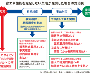 省エネ性能を充足しない欠陥が発覚した場合の対応例（図）