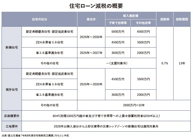 住宅ローン減税を2030年まで延長 既存住宅支援を拡充、面積要件は40