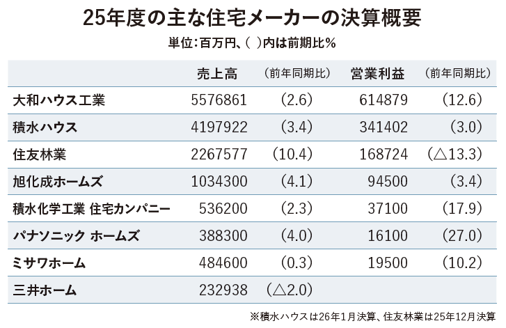 ハウスメーカーの2025年度決算 国内事業好調で過去最高益続出