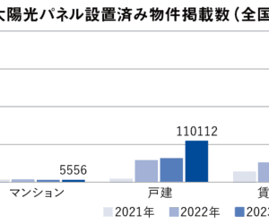 太陽光パネル設置済み物件掲載数（全国）の表