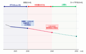 経産省、複層ガラスのトップランナー基準を引き上げる方針　2030年にUg値1.52W/㎡Kの案